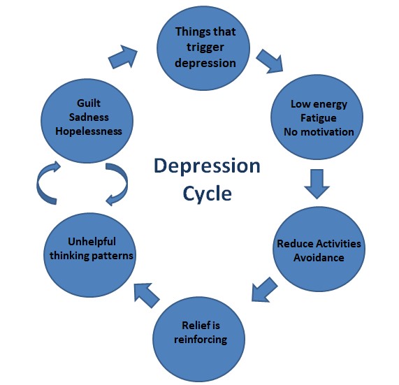 The Depression Spiral Mayo Clinic Anxiety Coach